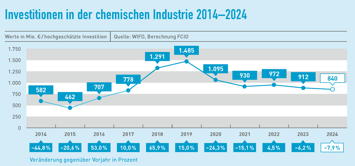 Investitionen der chemischen Industrie 2014 - 2024